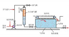 氣浮機(jī)工藝流程圖